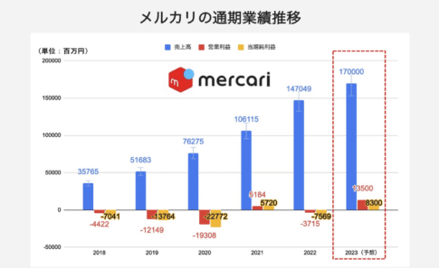 メルカリの業績はどうなる?過去の業績から最新・予想まで解説 - PS ONLINE